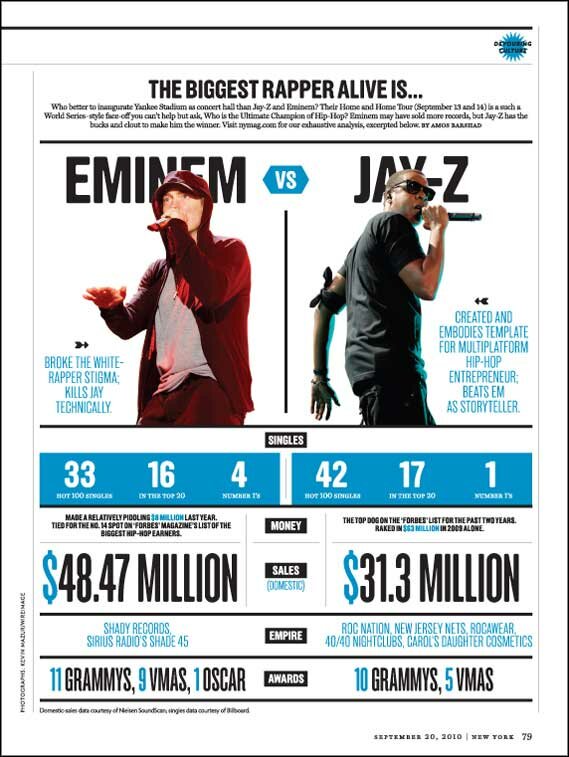 Eminem vs Jay-Z: Biggest rappers Alive?